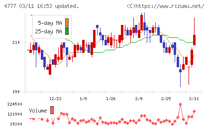 ガーラチャート