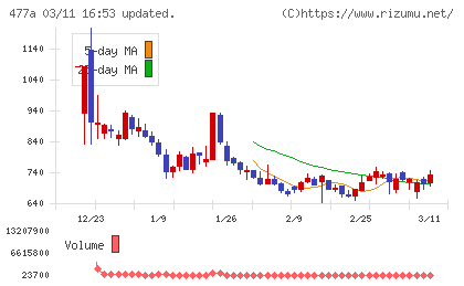 スタートラインチャート