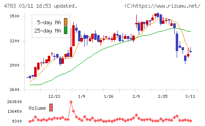 ＮＣＤチャート