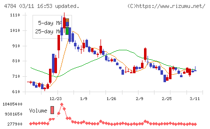 ＧＭＯインターネットチャート