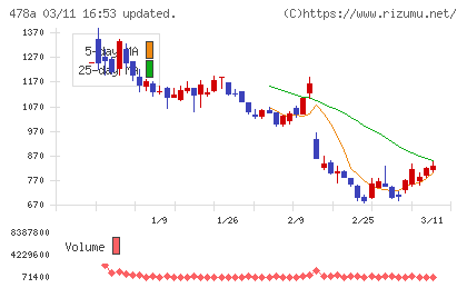 フツパーチャート