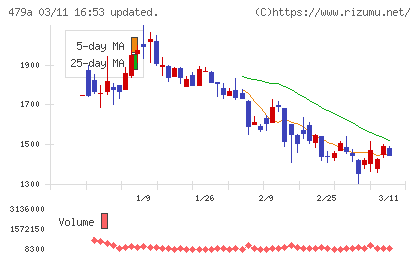 ＰＲＯＮＩチャート
