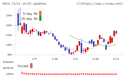 リブ・コンサルティングチャート