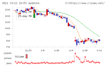 ドリーム・アーツチャート