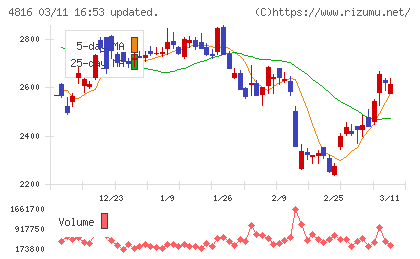 東映アニメーションチャート