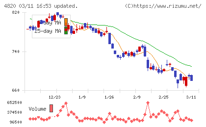 ＥＭシステムズチャート