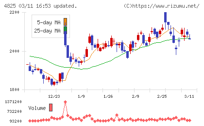 ウェザーニューズチャート