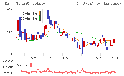 ＣＩＪチャート