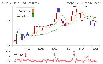 ビジネス・ワンホールディングスチャート