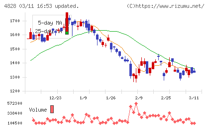 ビジネスエンジニアリングチャート