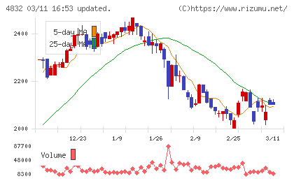 ＪＦＥシステムズチャート
