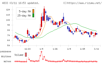Ｄｅｆ　ｃｏｎｓｕｌｔｉｎｇチャート