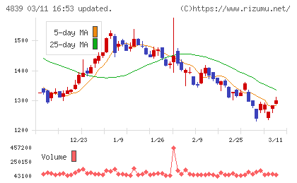 ＷＯＷＯＷチャート