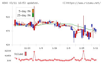 トライアイズチャート