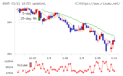 スカラチャート