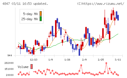 インテリジェント　ウェイブチャート