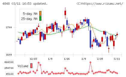 フルキャストホールディングスチャート