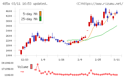 パワーエックスチャート
