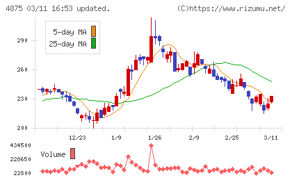 メディシノバチャート