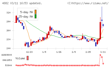 ペルセウスプロテオミクスチャート