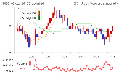 モダリスチャート
