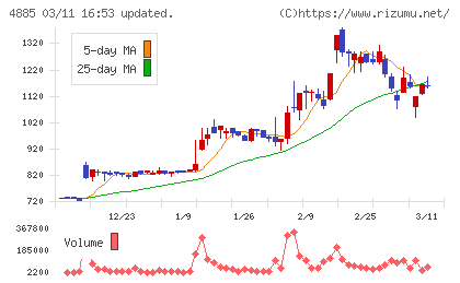 室町ケミカルチャート