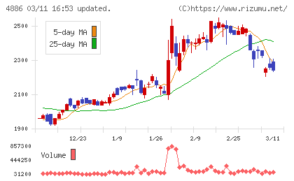 あすか製薬ホールディングスチャート