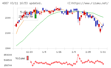 サワイグループホールディングスチャート
