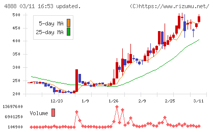 ステラファーマチャート