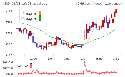 レナサイエンスチャート