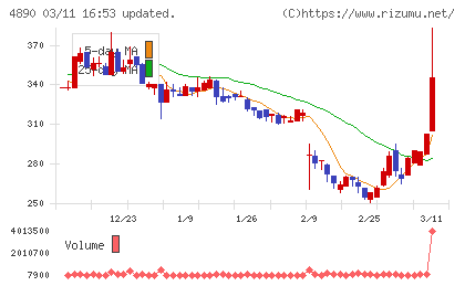 坪田ラボチャート