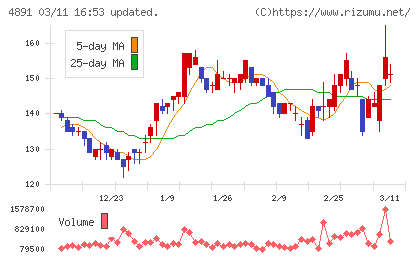 ティムスチャート