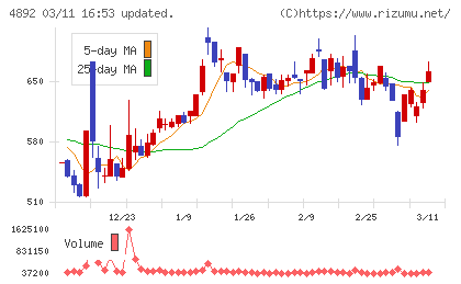 サイフューズチャート