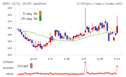 ノイルイミューン・バイオテックチャート