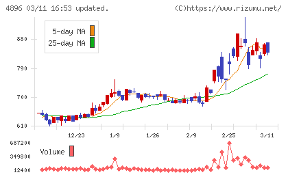 ケイファーマチャート