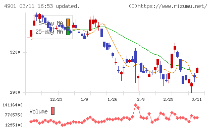富士フイルムホールディングスチャート