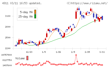 資生堂チャート