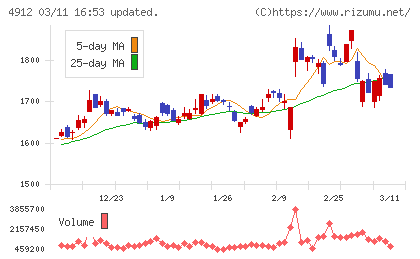 ライオンチャート
