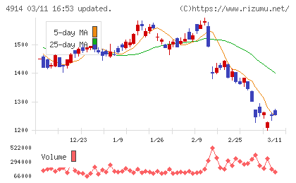 高砂香料工業チャート