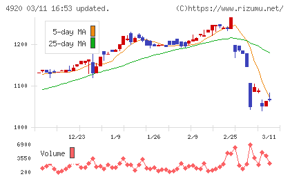 日本色材工業研究所チャート