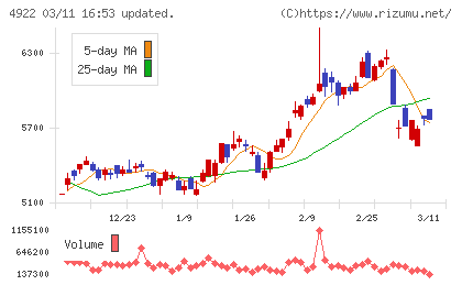 コーセーホールディングスチャート