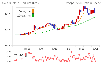 ハーバー研究所チャート