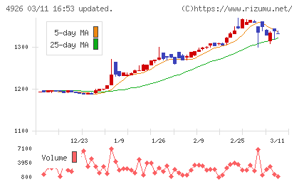 シーボンチャート