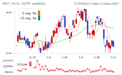 ポーラ・オルビスホールディングスチャート