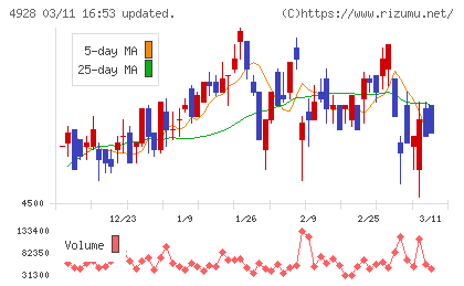 ノエビアホールディングスチャート