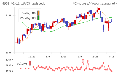 新日本製薬チャート