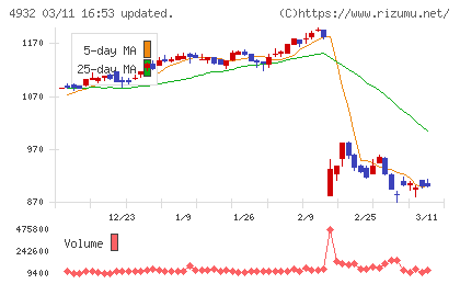 アルマードチャート