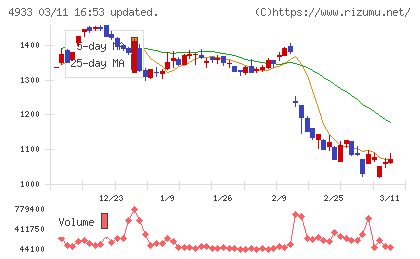 Ｉ−ｎｅチャート