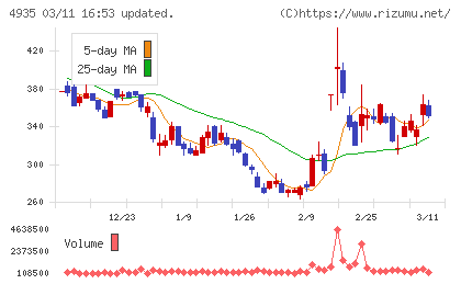リベルタチャート