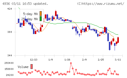 アクシージアチャート